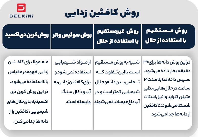 قهوه دیکف چگونه تولید میشود