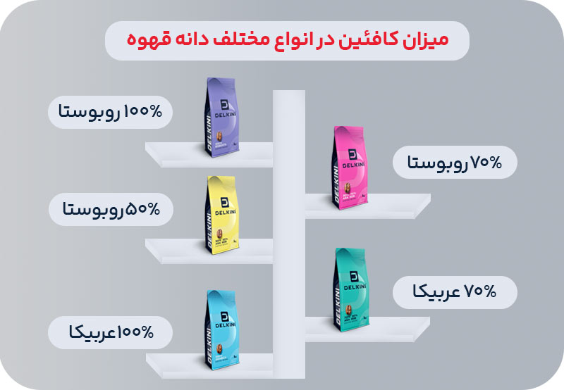 میزان کافئین انواع قهوه